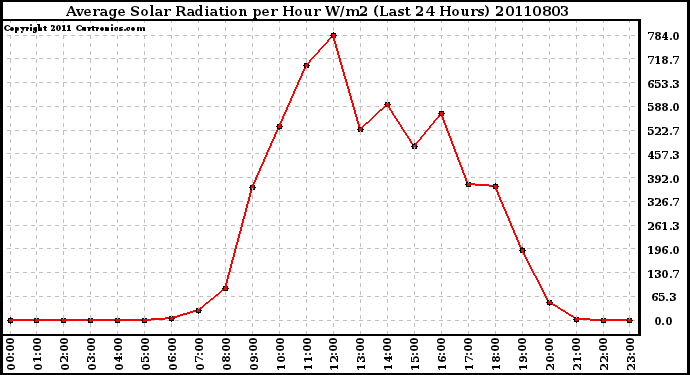 Milwaukee Weather Average Solar Radiation per Hour W/m2 (Last 24 Hours)