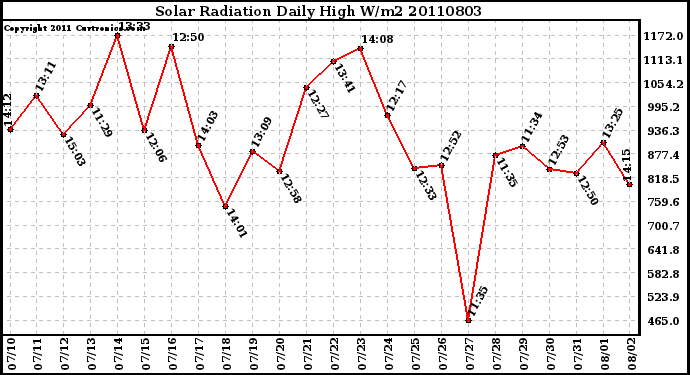 Milwaukee Weather Solar Radiation Daily High W/m2