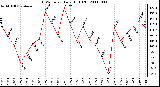 Milwaukee Weather THSW Index Daily High (F)