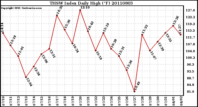 Milwaukee Weather THSW Index Daily High (F)