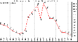 Milwaukee Weather THSW Index per Hour (F) (Last 24 Hours)