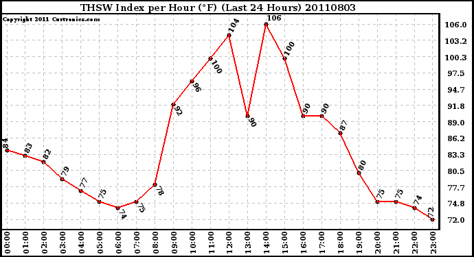 Milwaukee Weather THSW Index per Hour (F) (Last 24 Hours)