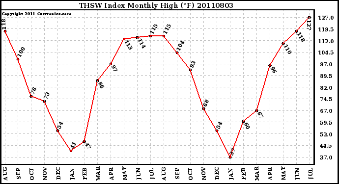 Milwaukee Weather THSW Index Monthly High (F)