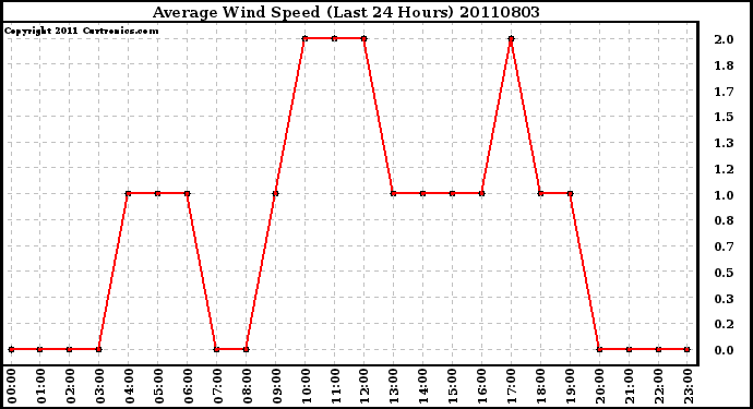 Milwaukee Weather Average Wind Speed (Last 24 Hours)