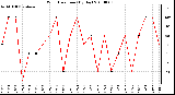 Milwaukee Weather Wind Direction (By Day)