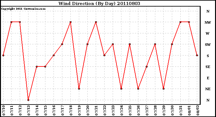 Milwaukee Weather Wind Direction (By Day)