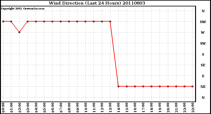 Milwaukee Weather Wind Direction (Last 24 Hours)