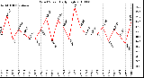 Milwaukee Weather Wind Speed Daily High