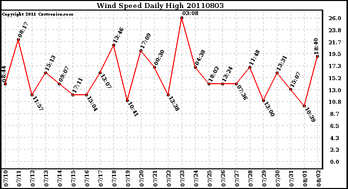 Milwaukee Weather Wind Speed Daily High