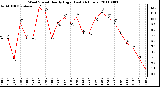 Milwaukee Weather Wind Speed Hourly High (Last 24 Hours)