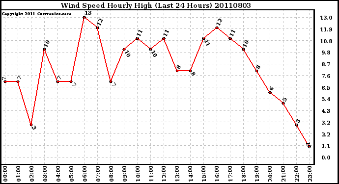 Milwaukee Weather Wind Speed Hourly High (Last 24 Hours)