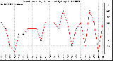 Milwaukee Weather Wind Daily High Direction (By Day)