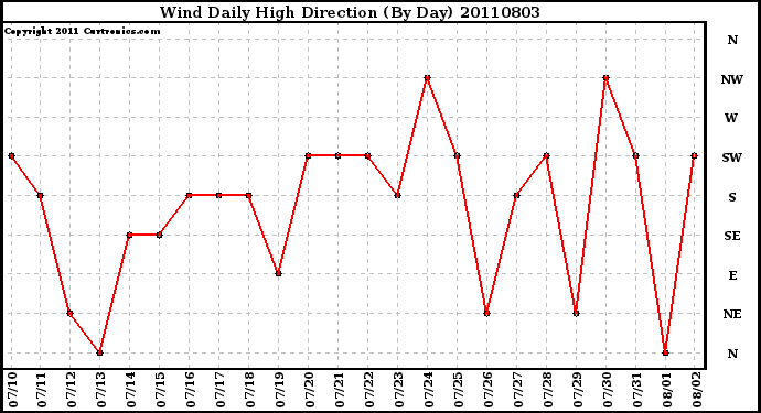 Milwaukee Weather Wind Daily High Direction (By Day)