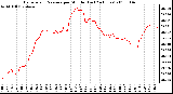 Milwaukee Weather Barometric Pressure per Minute (Last 24 Hours)