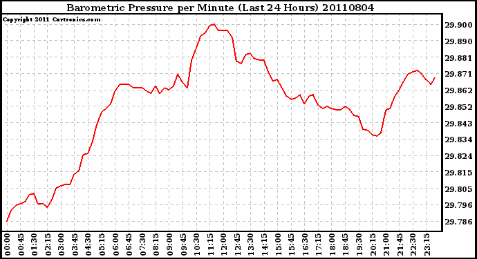 Milwaukee Weather Barometric Pressure per Minute (Last 24 Hours)