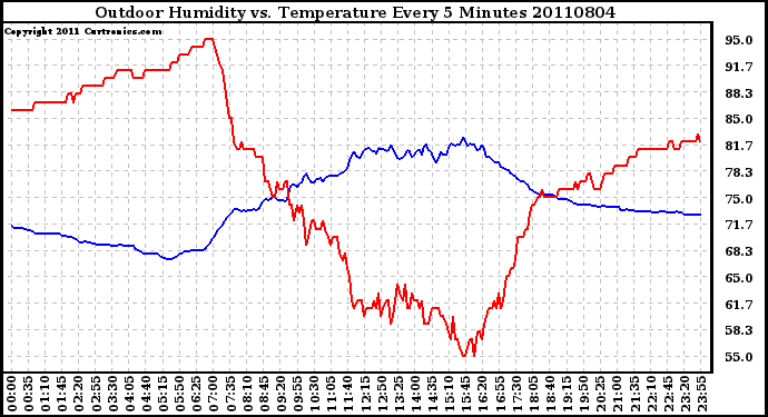 Milwaukee Weather Outdoor Humidity vs. Temperature Every 5 Minutes