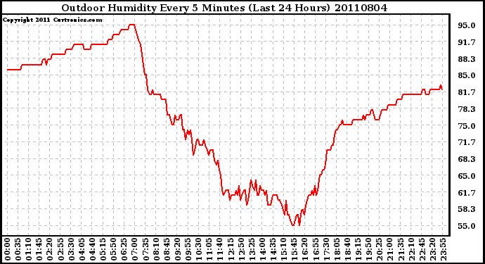 Milwaukee Weather Outdoor Humidity Every 5 Minutes (Last 24 Hours)