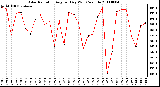 Milwaukee Weather Solar Radiation Avg per Day W/m2/minute