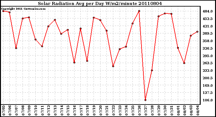 Milwaukee Weather Solar Radiation Avg per Day W/m2/minute