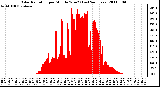 Milwaukee Weather Solar Radiation per Minute W/m2 (Last 24 Hours)