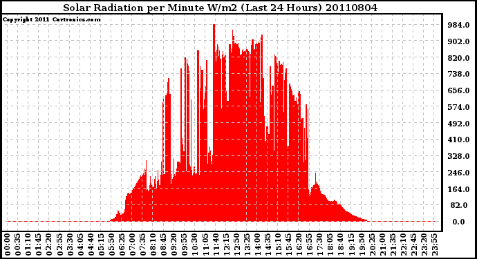 Milwaukee Weather Solar Radiation per Minute W/m2 (Last 24 Hours)