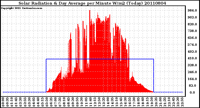 Milwaukee Weather Solar Radiation & Day Average per Minute W/m2 (Today)