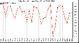 Milwaukee Weather Solar Radiation per Day KW/m2