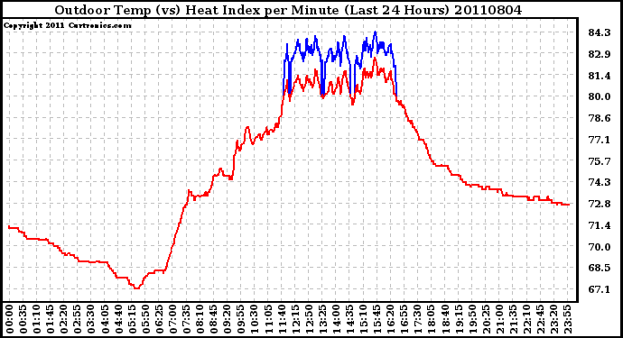 Milwaukee Weather Outdoor Temp (vs) Heat Index per Minute (Last 24 Hours)