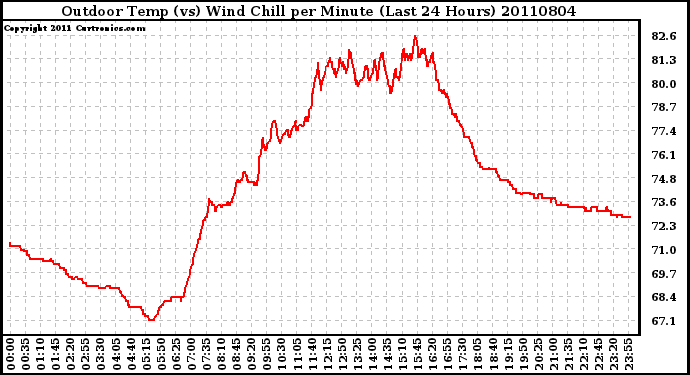 Milwaukee Weather Outdoor Temp (vs) Wind Chill per Minute (Last 24 Hours)