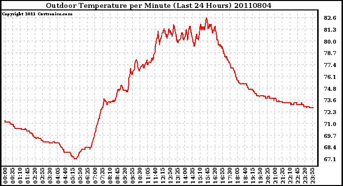 Milwaukee Weather Outdoor Temperature per Minute (Last 24 Hours)