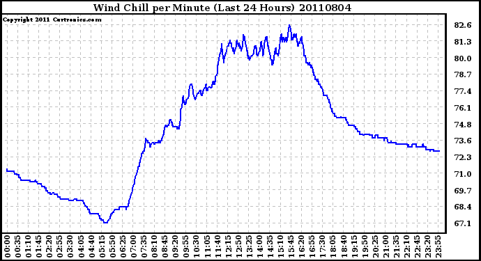 Milwaukee Weather Wind Chill per Minute (Last 24 Hours)