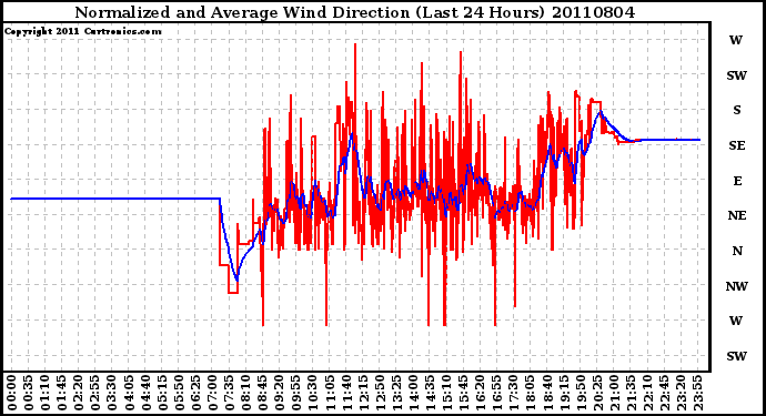 Milwaukee Weather Normalized and Average Wind Direction (Last 24 Hours)