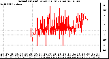 Milwaukee Weather Normalized Wind Direction (Last 24 Hours)