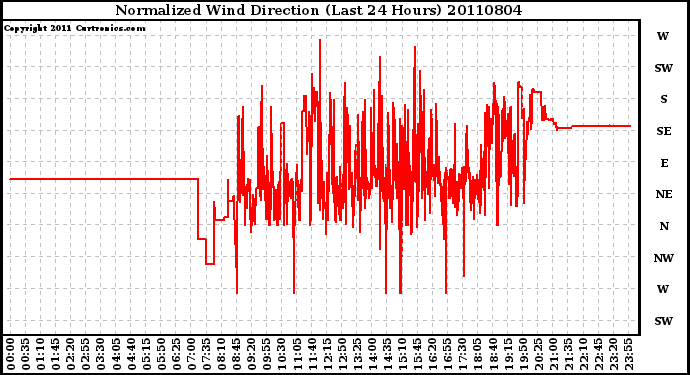 Milwaukee Weather Normalized Wind Direction (Last 24 Hours)