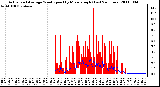 Milwaukee Weather Actual and Average Wind Speed by Minute mph (Last 24 Hours)