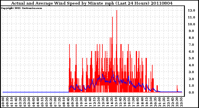 Milwaukee Weather Actual and Average Wind Speed by Minute mph (Last 24 Hours)