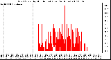 Milwaukee Weather Wind Speed by Minute mph (Last 24 Hours)