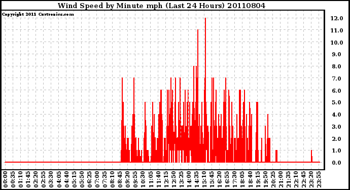 Milwaukee Weather Wind Speed by Minute mph (Last 24 Hours)