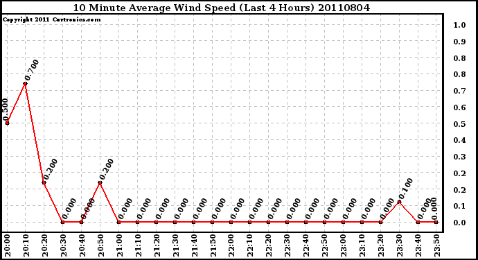 Milwaukee Weather 10 Minute Average Wind Speed (Last 4 Hours)