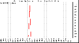 Milwaukee Weather Wind Speed by Minute mph (Last 1 Hour)