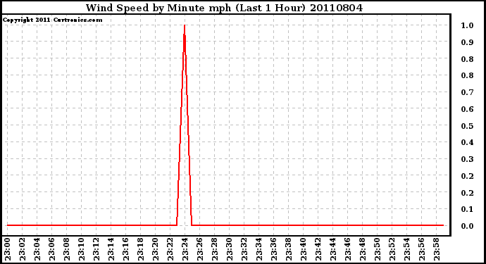 Milwaukee Weather Wind Speed by Minute mph (Last 1 Hour)