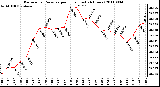 Milwaukee Weather Barometric Pressure per Hour (Last 24 Hours)