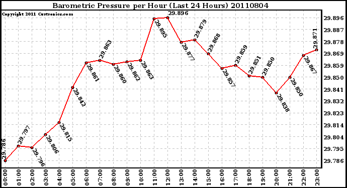 Milwaukee Weather Barometric Pressure per Hour (Last 24 Hours)