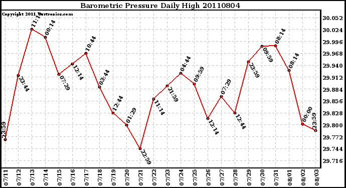 Milwaukee Weather Barometric Pressure Daily High