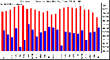 Milwaukee Weather Barometric Pressure Monthly High/Low