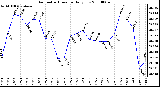 Milwaukee Weather Barometric Pressure Daily Low