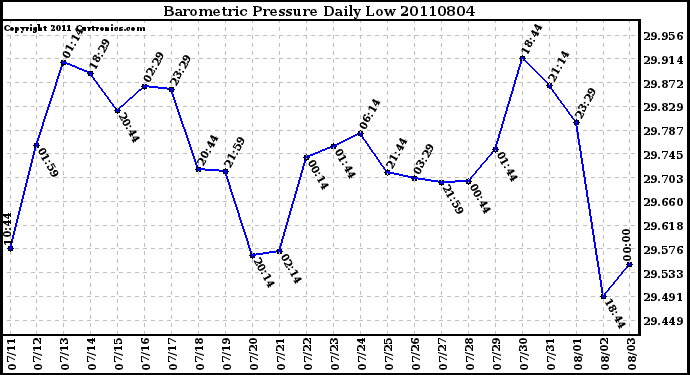 Milwaukee Weather Barometric Pressure Daily Low