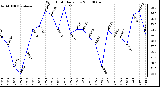 Milwaukee Weather Wind Chill Daily Low