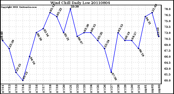 Milwaukee Weather Wind Chill Daily Low