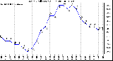 Milwaukee Weather Wind Chill (Last 24 Hours)